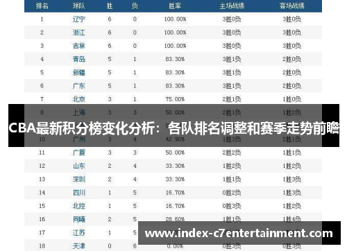 CBA最新积分榜变化分析:各队排名调整和赛季走势前瞻 CBA最新积分榜变化分析:各队排名调整和赛季走势前瞻