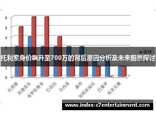 托利索身价飙升至700万的背后原因分析及未来前景探讨